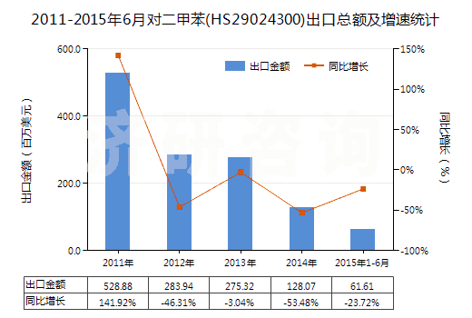 2011-2015年6月對(duì)二甲苯(HS29024300)出口總額及增速統(tǒng)計(jì)
